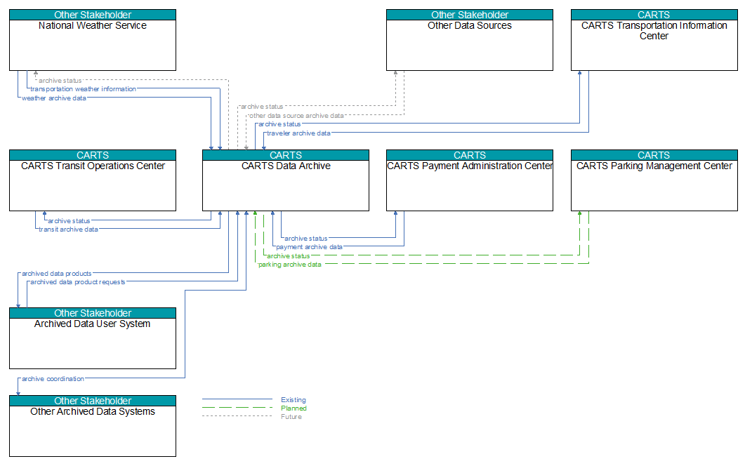 Context Diagram - CARTS Data Archive