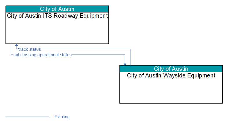 Context Diagram - City of Austin Wayside Equipment