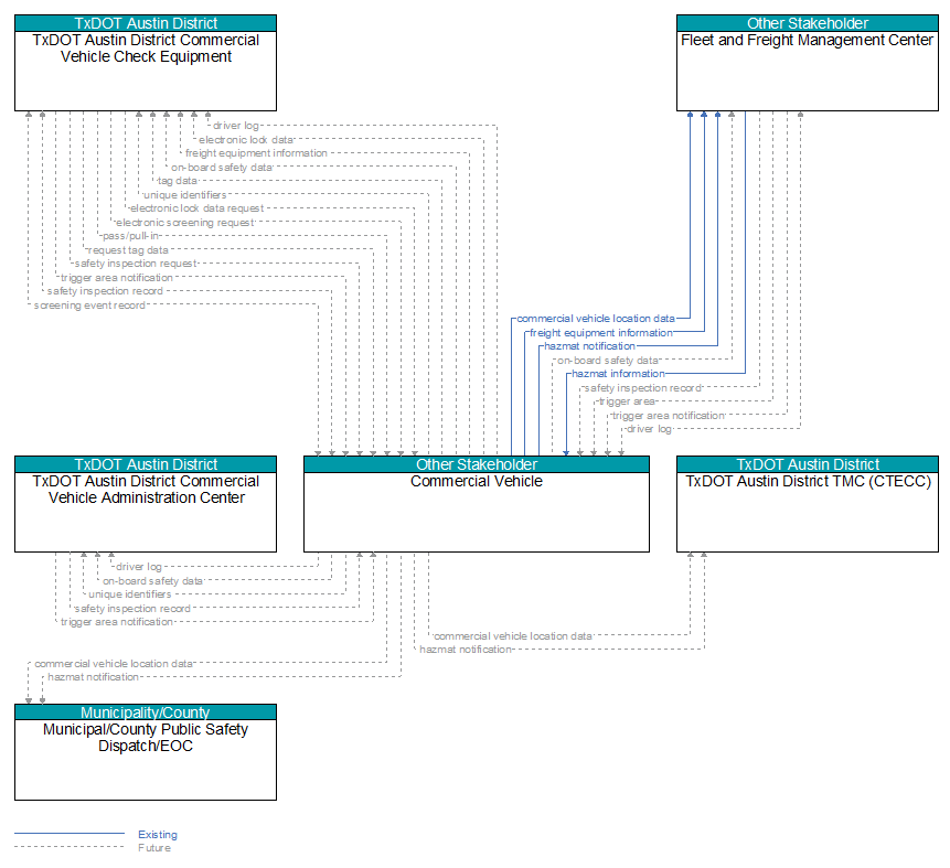 Context Diagram - Commercial Vehicle