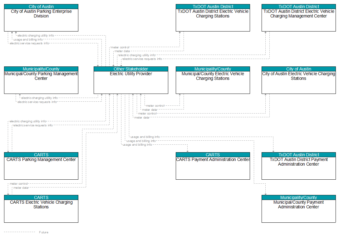 Context Diagram - Electric Utility Provider