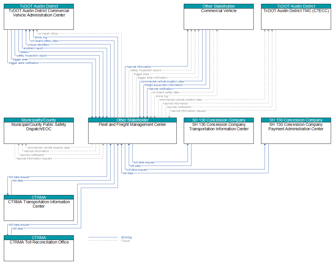 Context Diagram - Fleet and Freight Management Center