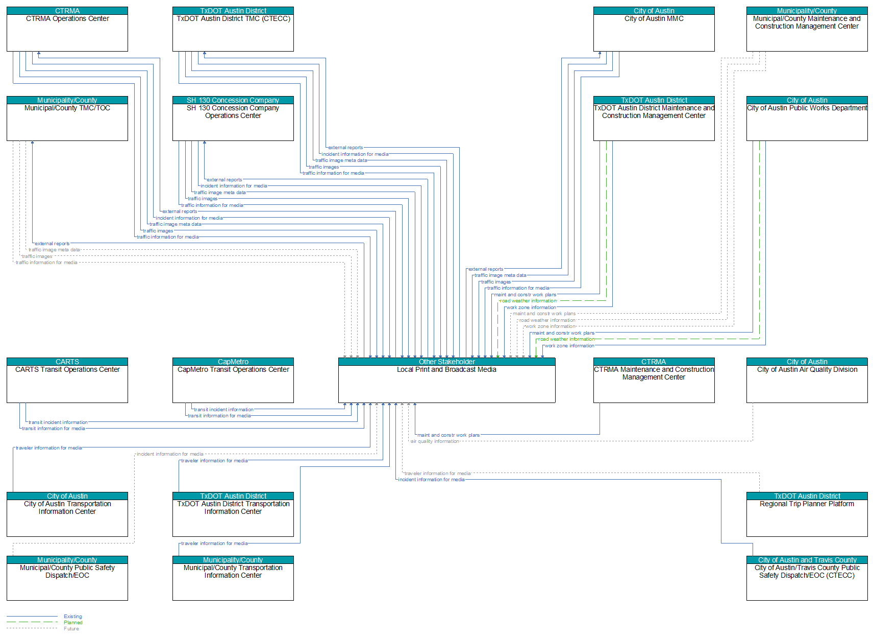 Context Diagram - Local Print and Broadcast Media