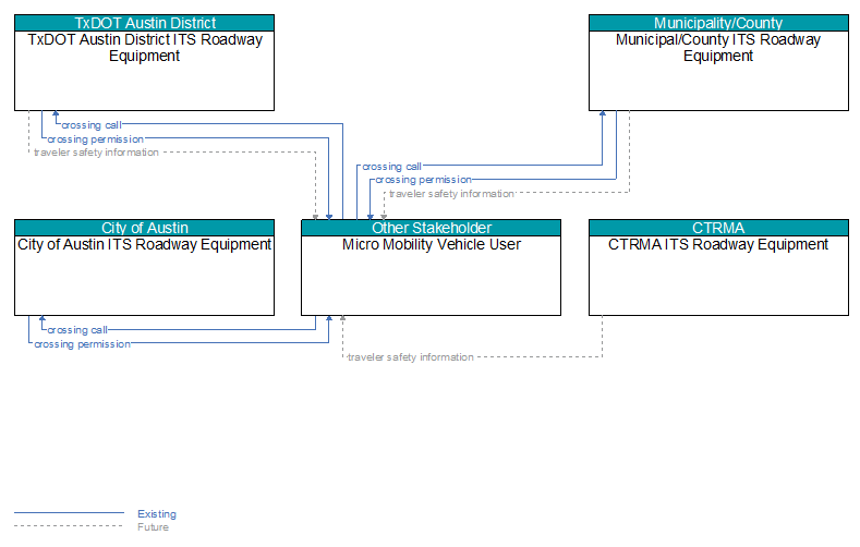 Context Diagram - Micro Mobility Vehicle User