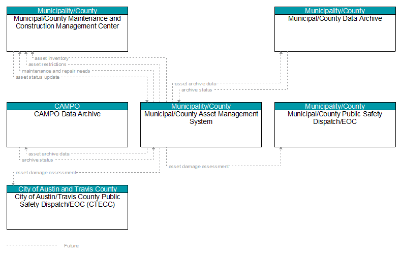 Context Diagram - Municipal/County Asset Management System