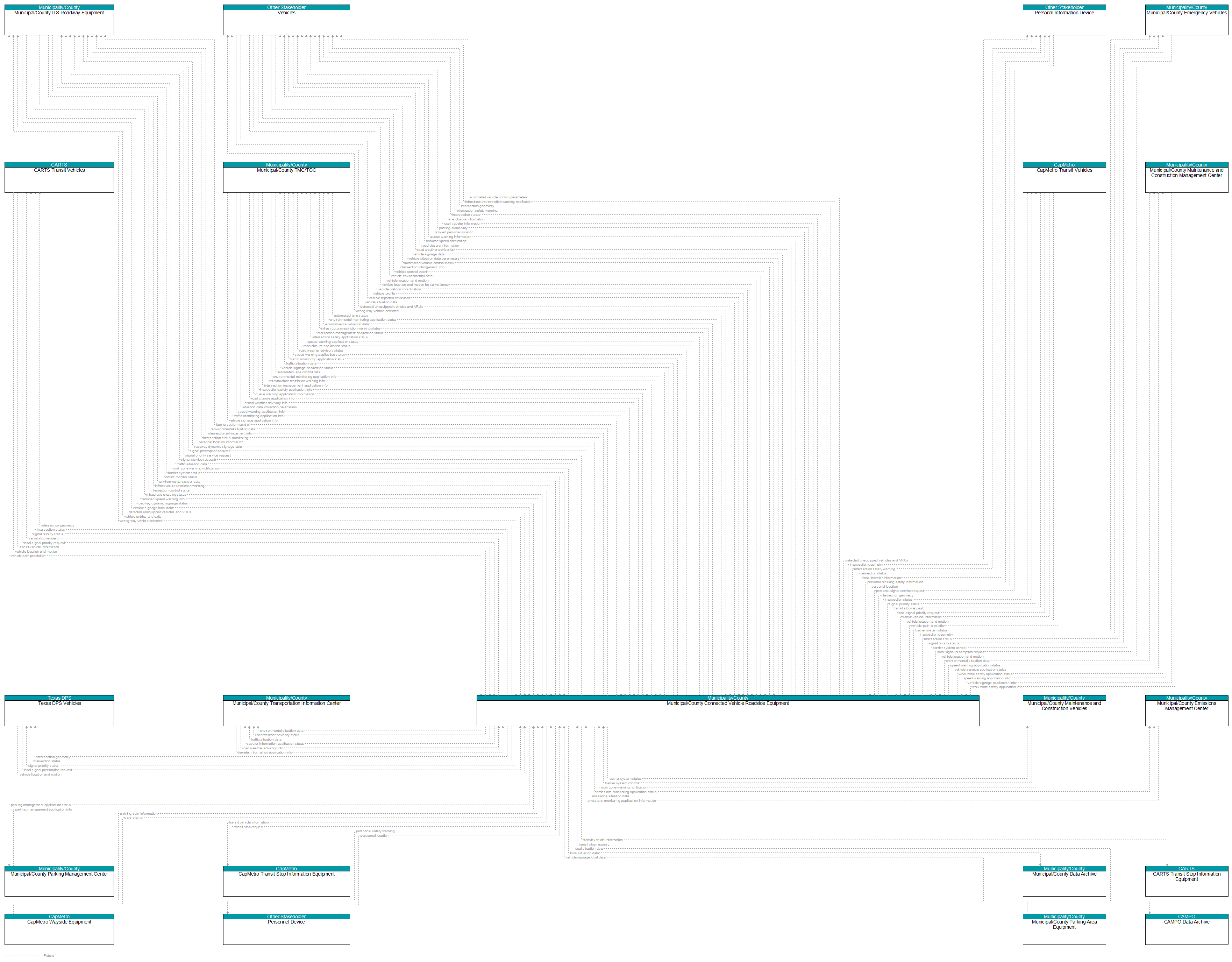 Context Diagram - Municipal/County Connected Vehicle Roadside Equipment