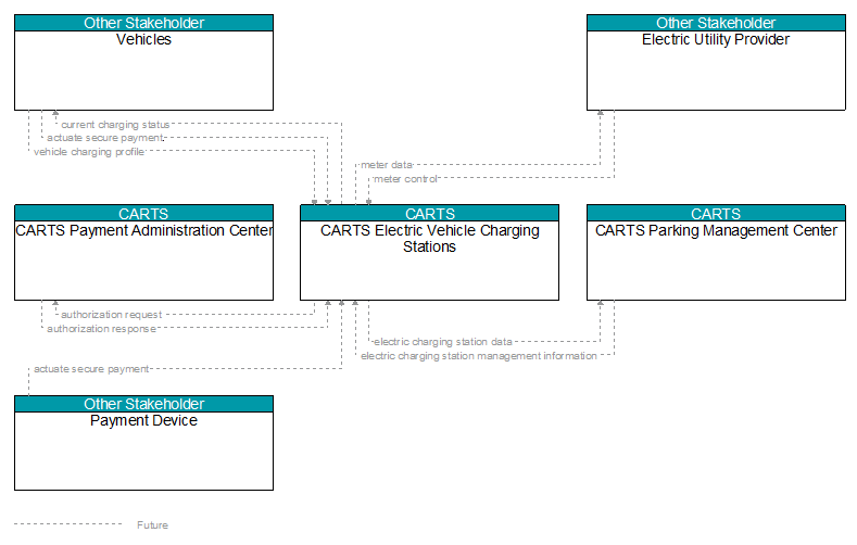 Context Diagram - CARTS Electric Vehicle Charging Stations