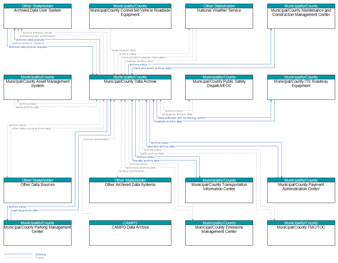 Context Diagram - Municipal/County Data Archive