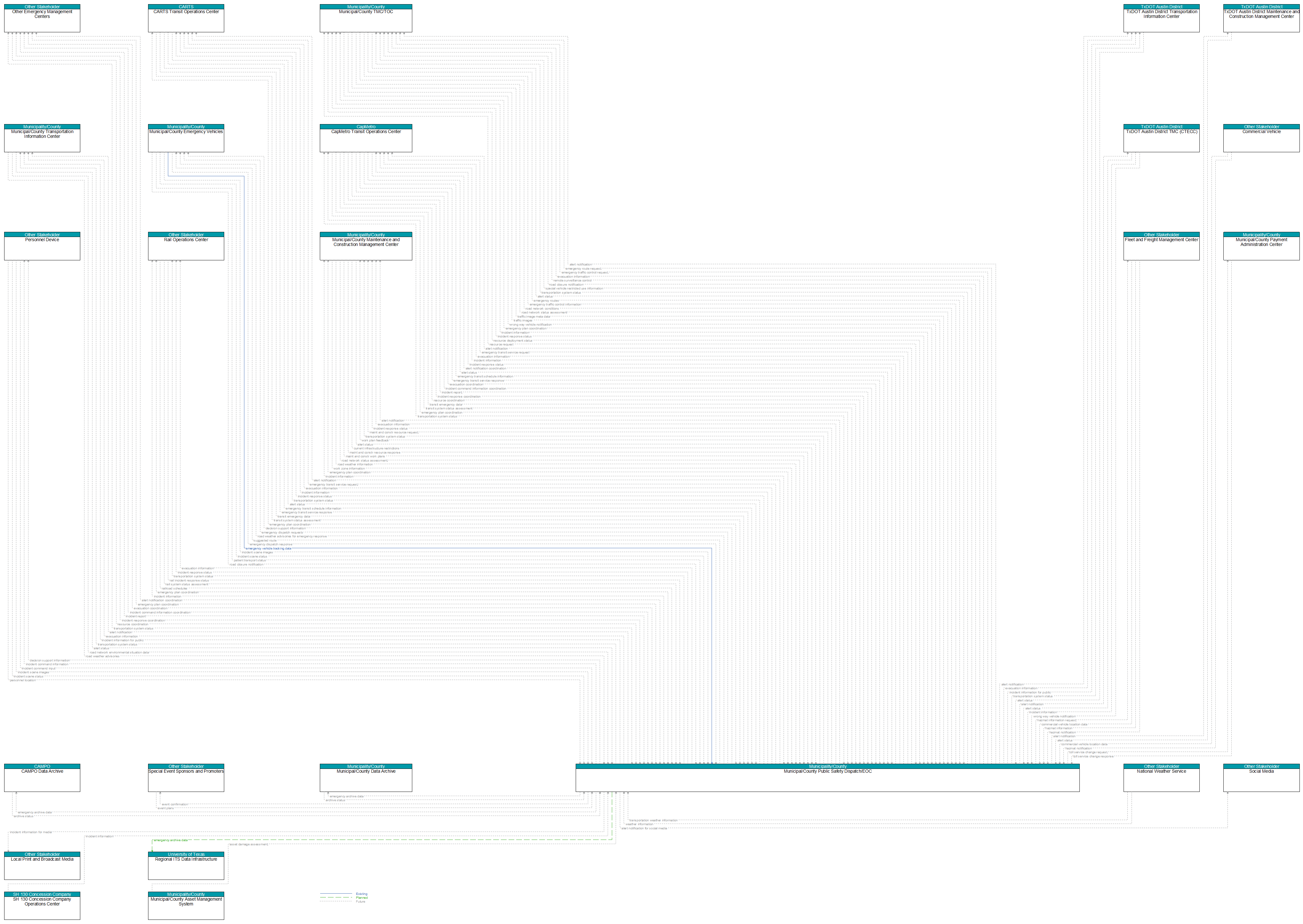 Context Diagram - Municipal/County Public Safety Dispatch/EOC