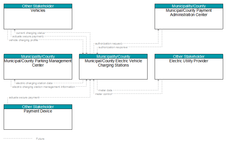 Context Diagram - Municipal/County Electric Vehicle Charging Stations