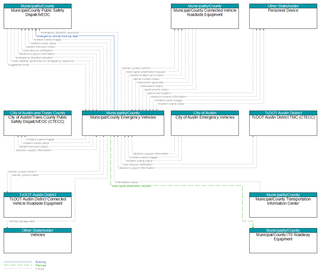 Context Diagram - Municipal/County Emergency Vehicles