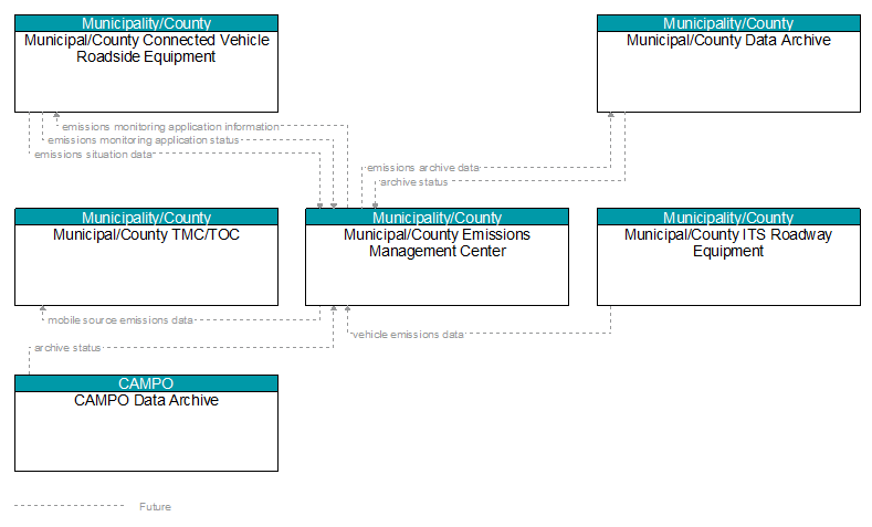 Context Diagram - Municipal/County Emissions Management Center