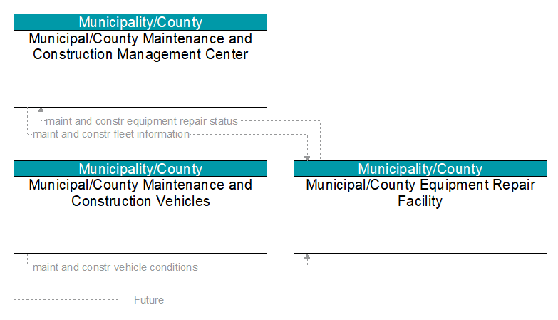 Context Diagram - Municipal/County Equipment Repair Facility