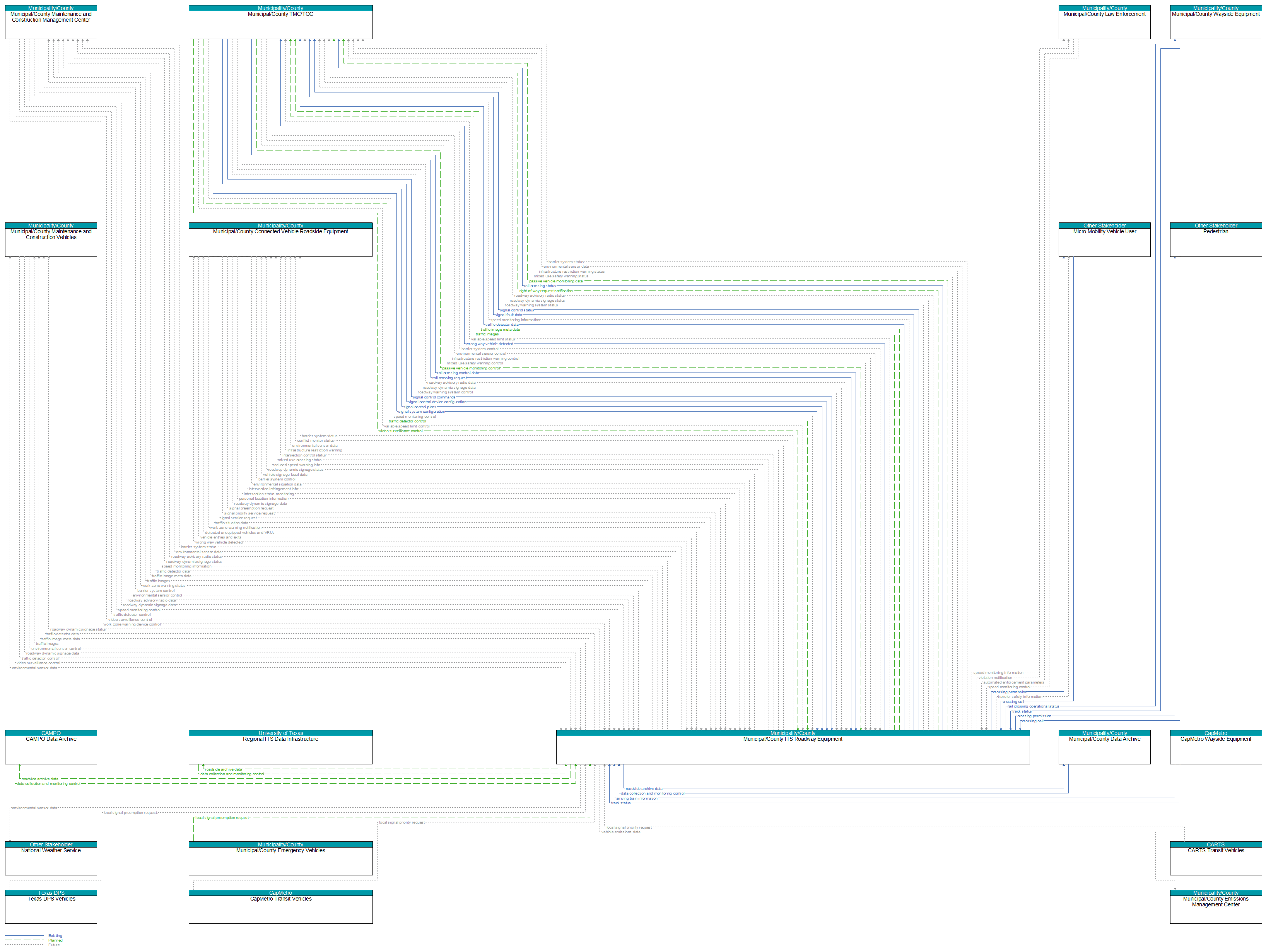 Context Diagram - Municipal/County ITS Roadway Equipment
