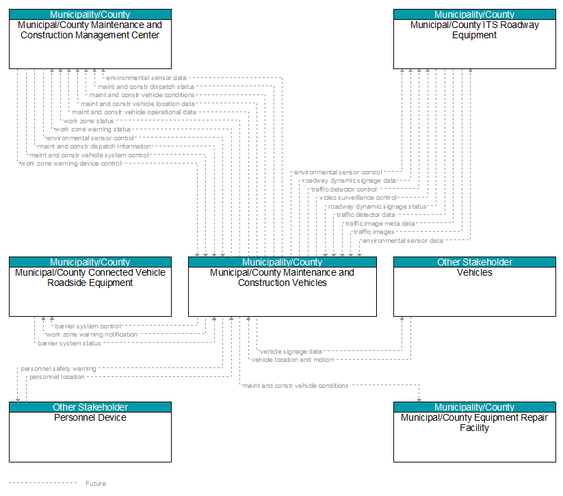 Context Diagram - Municipal/County Maintenance and Construction Vehicles