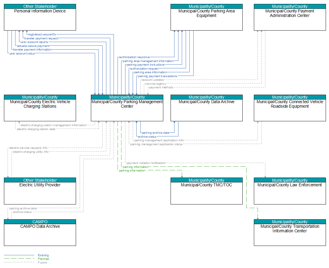 Context Diagram - Municipal/County Parking Management Center