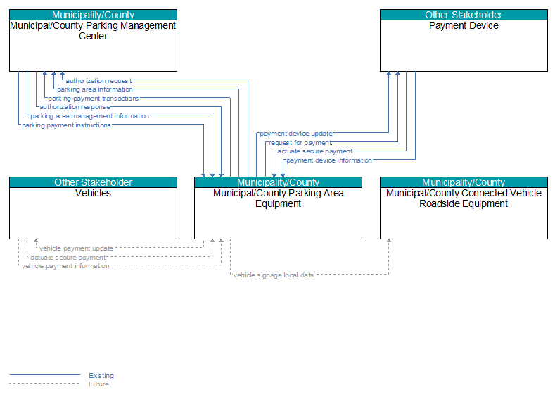 Context Diagram - Municipal/County Parking Area Equipment