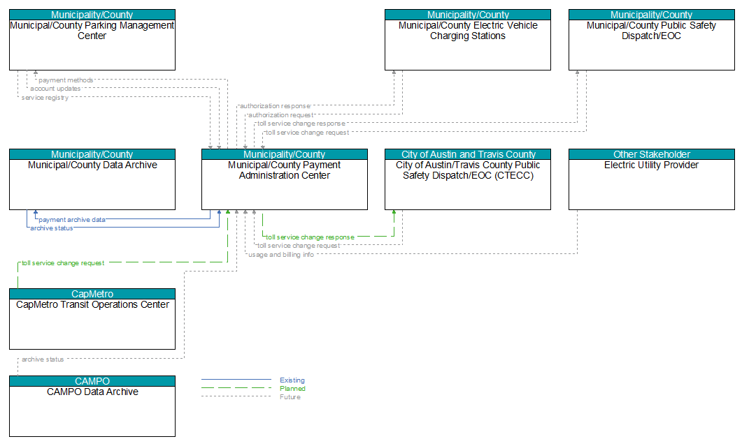 Context Diagram - Municipal/County Payment Administration Center