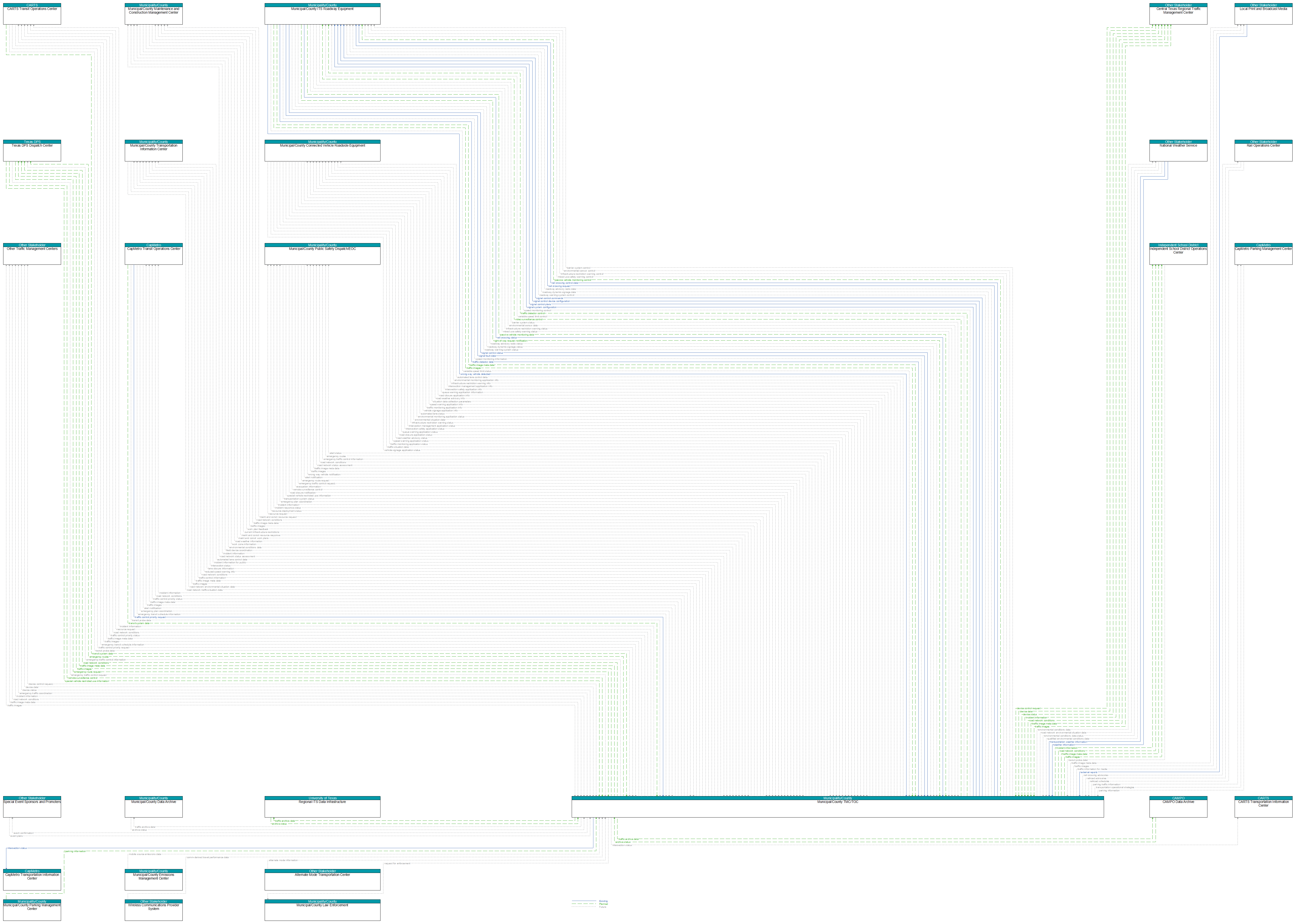 Context Diagram - Municipal/County TMC/TOC