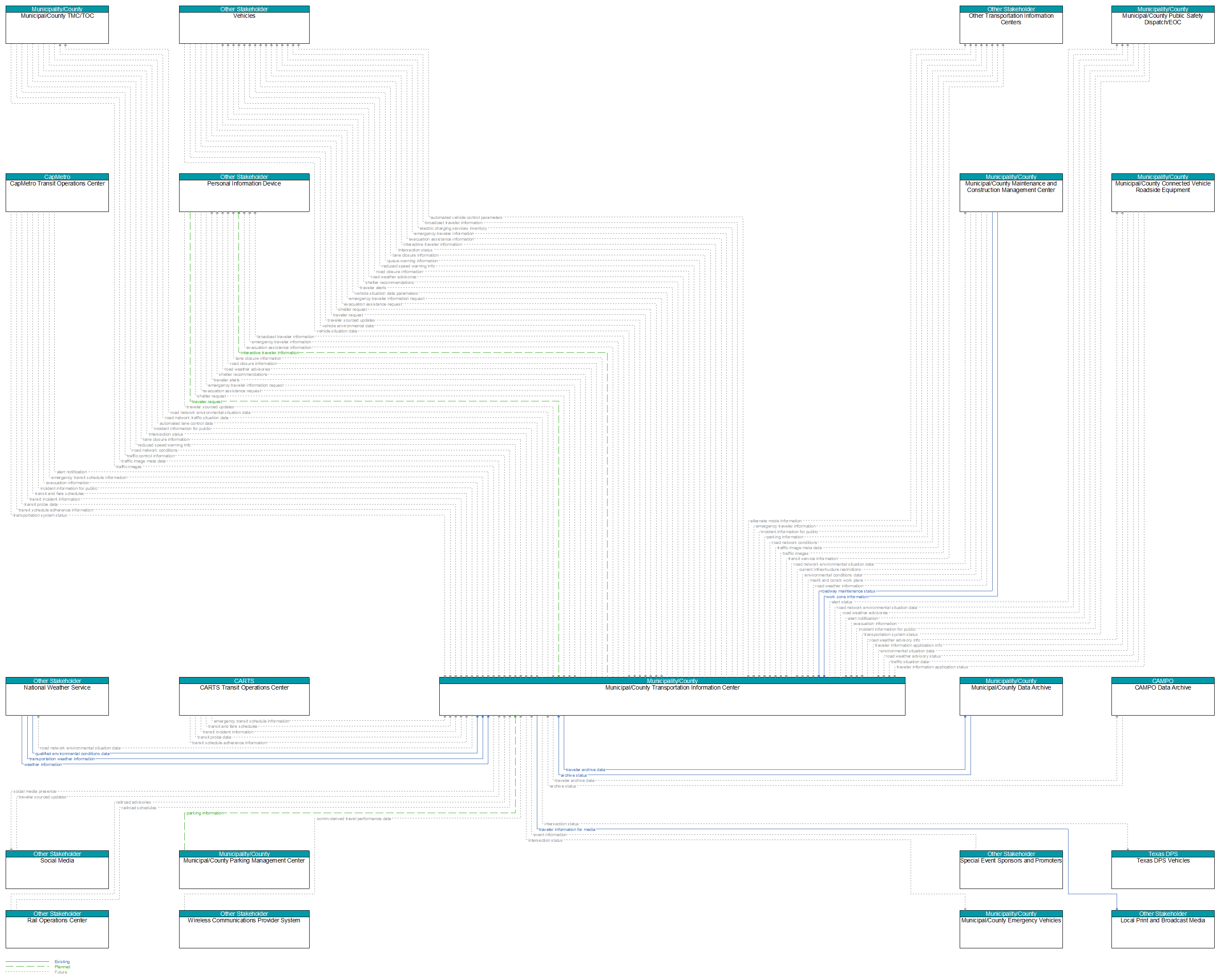 Context Diagram - Municipal/County Transportation Information Center