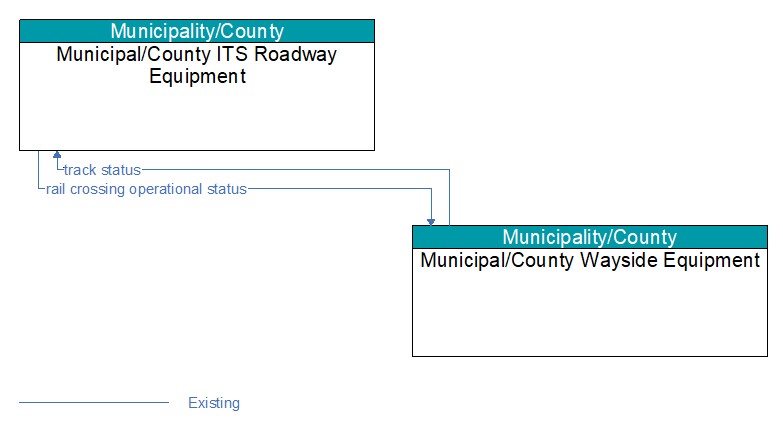 Context Diagram - Municipal/County Wayside Equipment