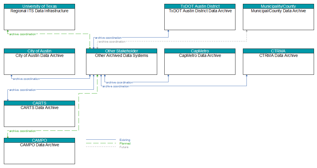 Context Diagram - Other Archived Data Systems