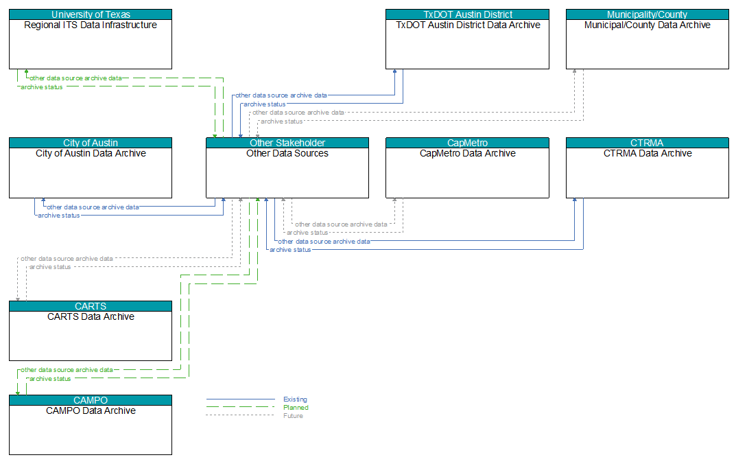 Context Diagram - Other Data Sources