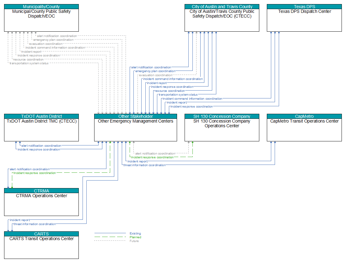 Context Diagram - Other Emergency Management Centers
