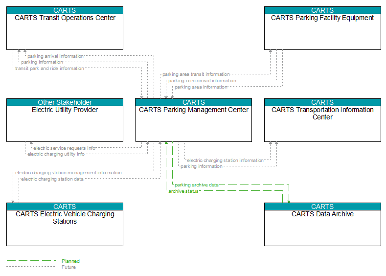 Context Diagram - CARTS Parking Management Center