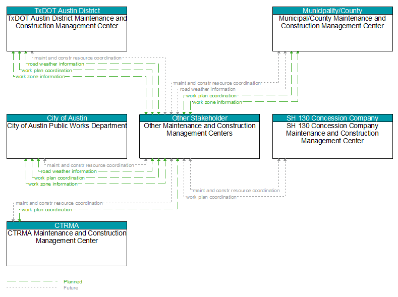 Context Diagram - Other Maintenance and Construction Management Centers