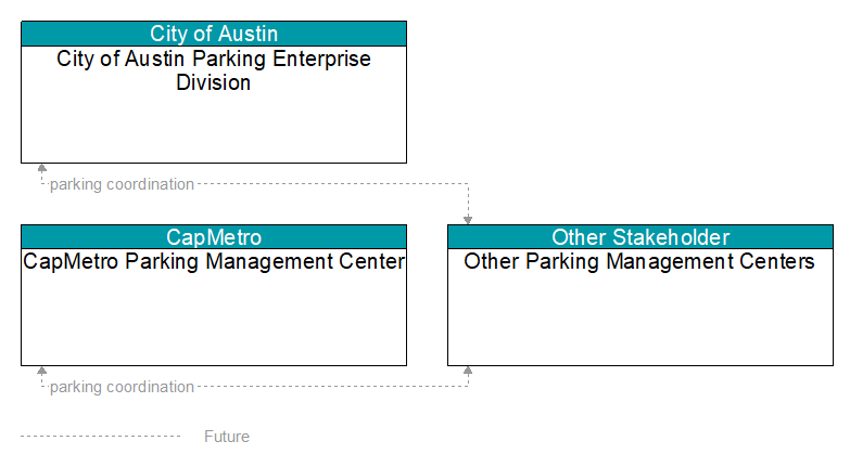 Context Diagram - Other Parking Management Centers