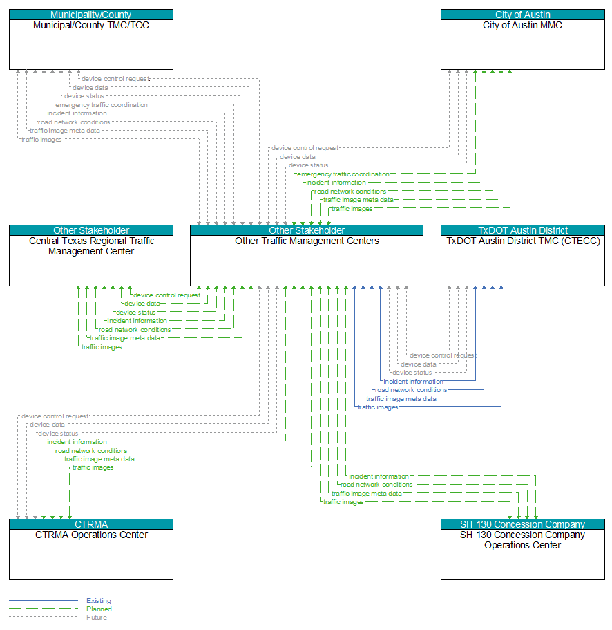 Context Diagram - Other Traffic Management Centers