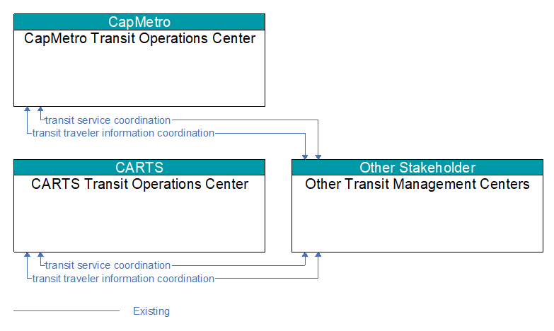 Context Diagram - Other Transit Management Centers