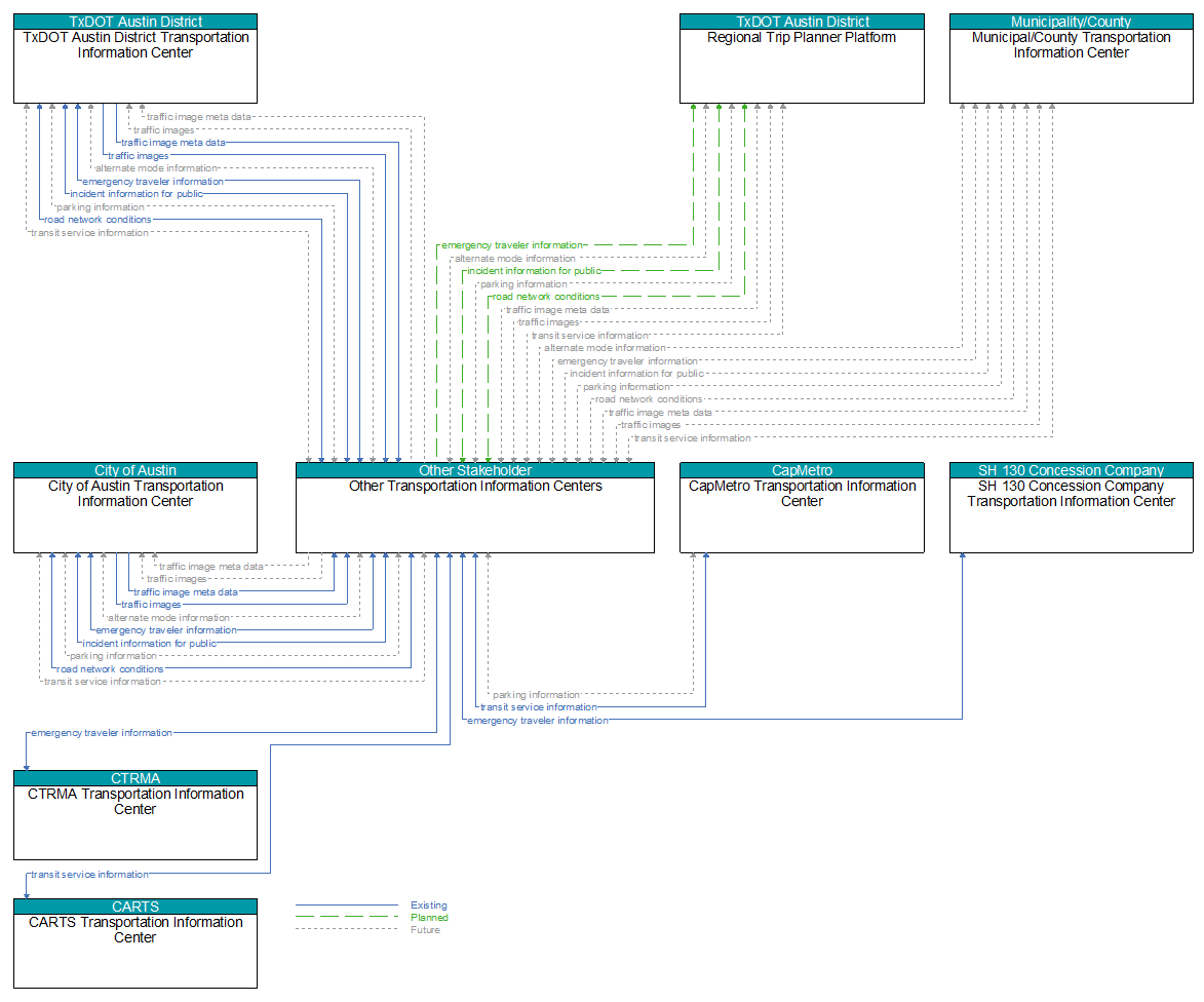 Context Diagram - Other Transportation Information Centers