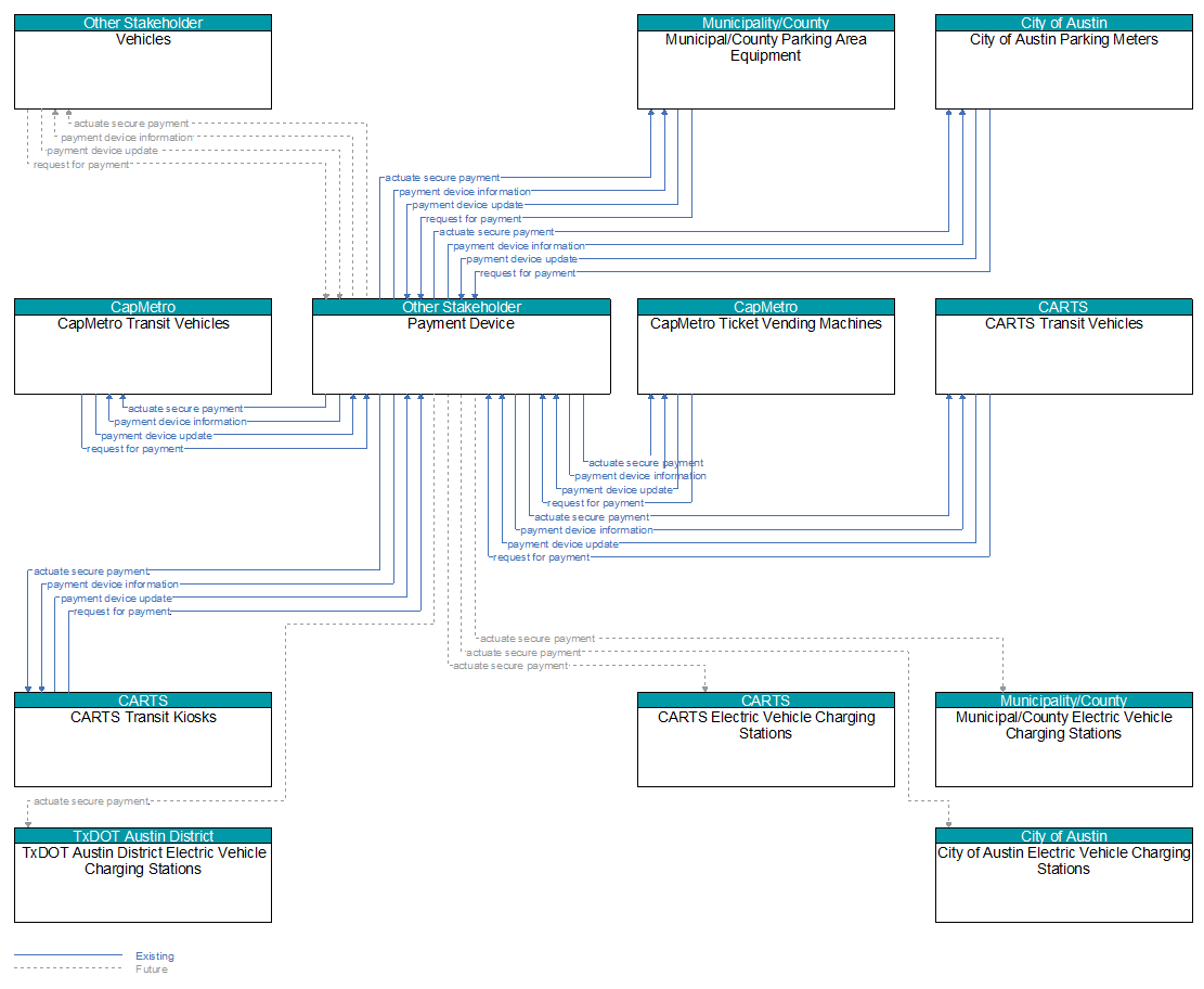 Context Diagram - Payment Device