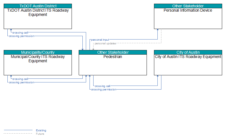 Context Diagram - Pedestrian