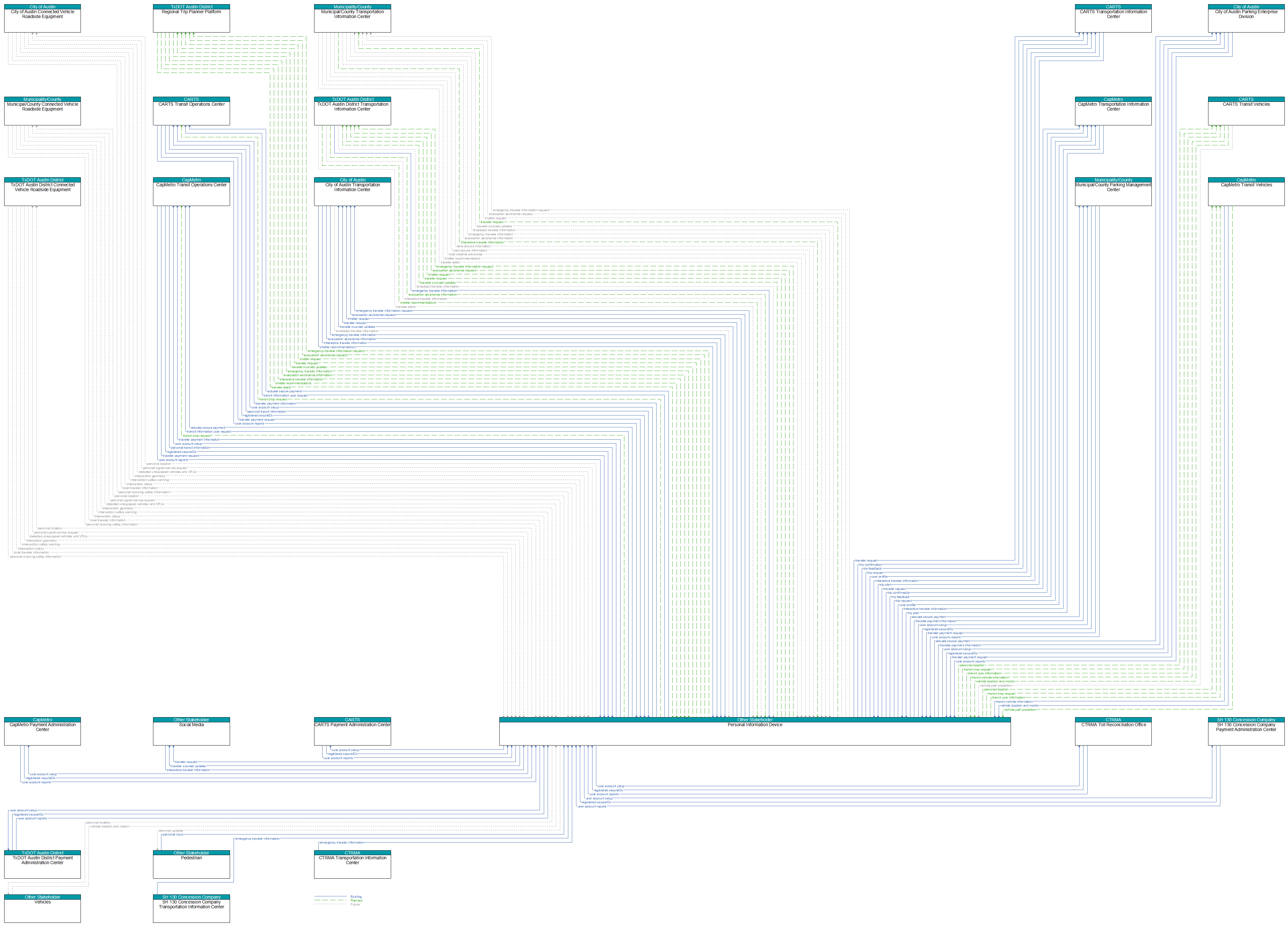 Context Diagram - Personal Information Device