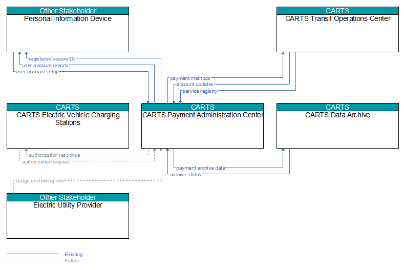 Context Diagram - CARTS Payment Administration Center