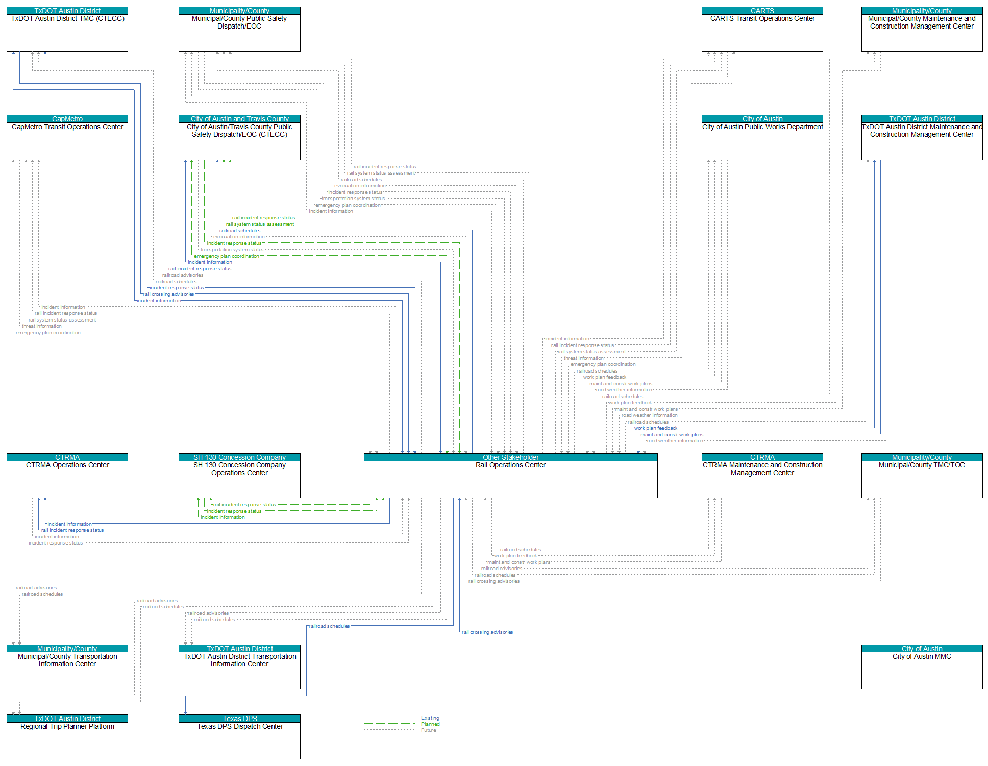Context Diagram - Rail Operations Center