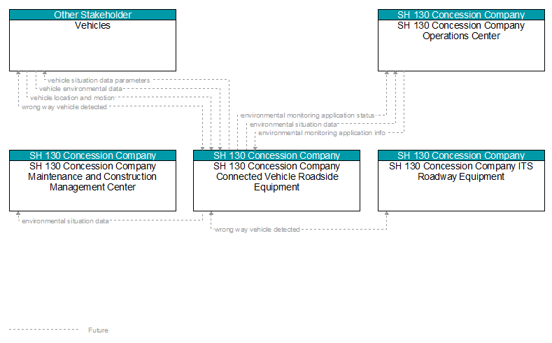 Context Diagram - SH 130 Concession Company Connected Vehicle Roadside Equipment