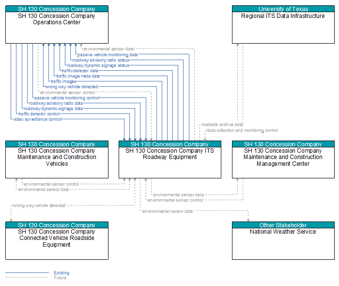 Context Diagram - SH 130 Concession Company ITS Roadway Equipment