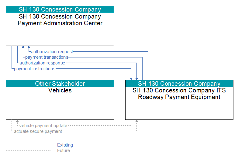 Context Diagram - SH 130 Concession Company ITS Roadway Payment Equipment