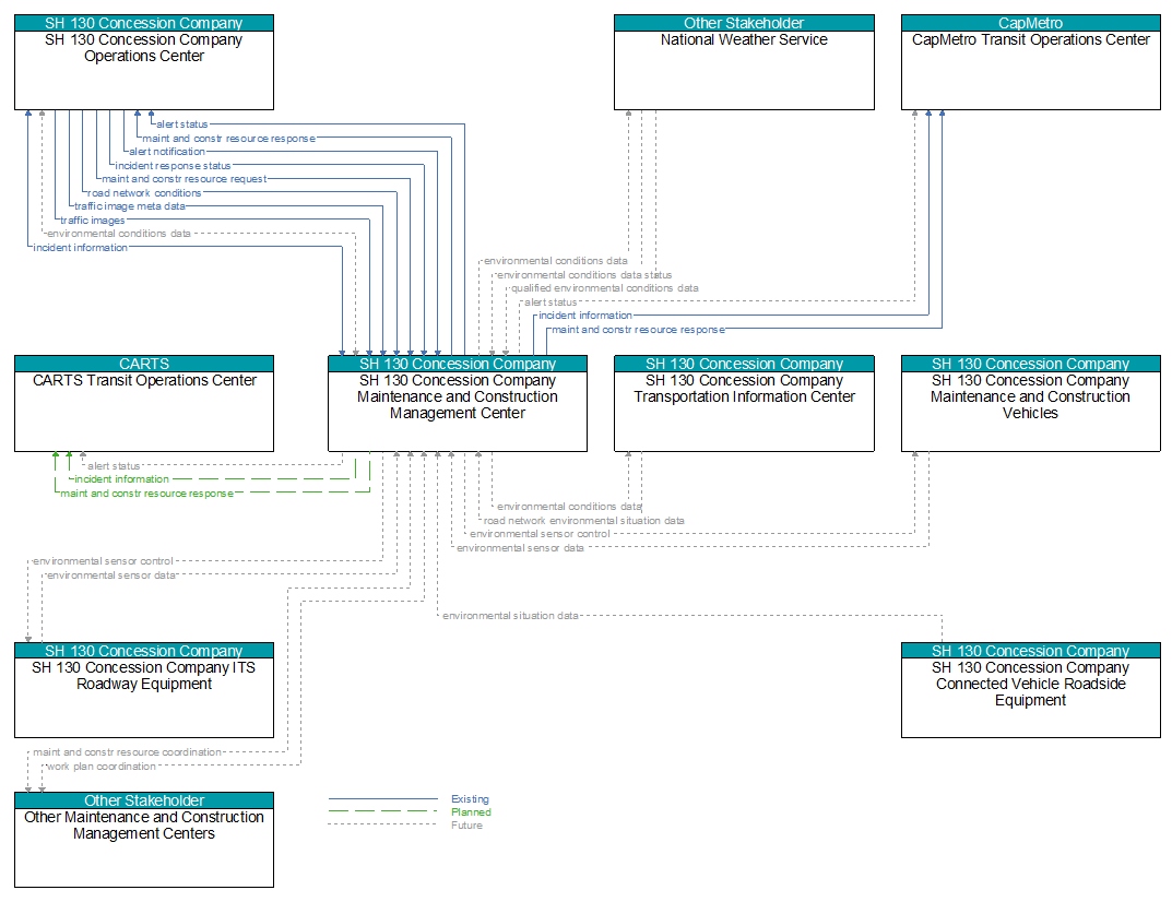 Context Diagram - SH 130 Concession Company Maintenance and Construction Management Center