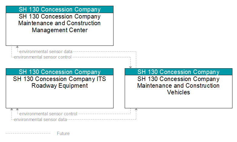 Context Diagram - SH 130 Concession Company Maintenance and Construction Vehicles