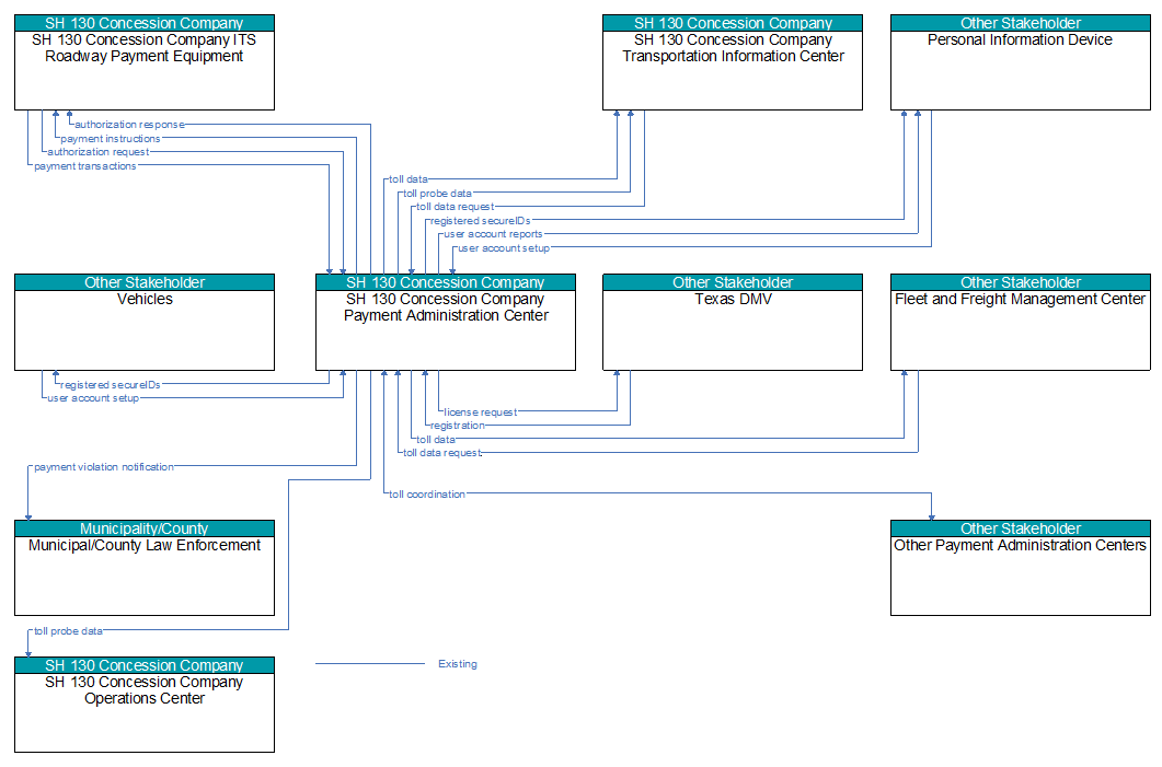 Context Diagram - SH 130 Concession Company Payment Administration Center