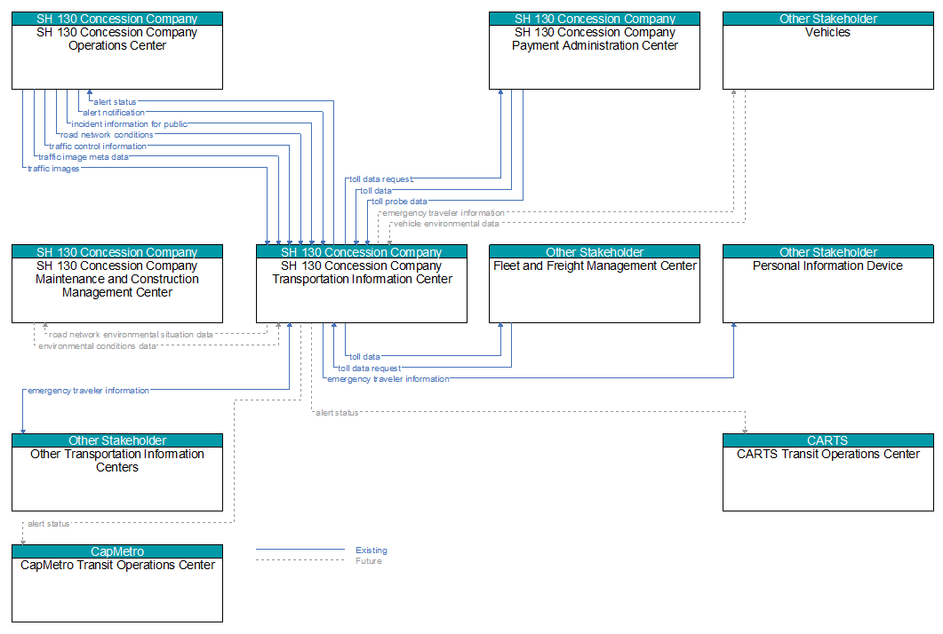 Context Diagram - SH 130 Concession Company Transportation Information Center