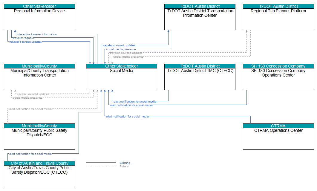 Context Diagram - Social Media