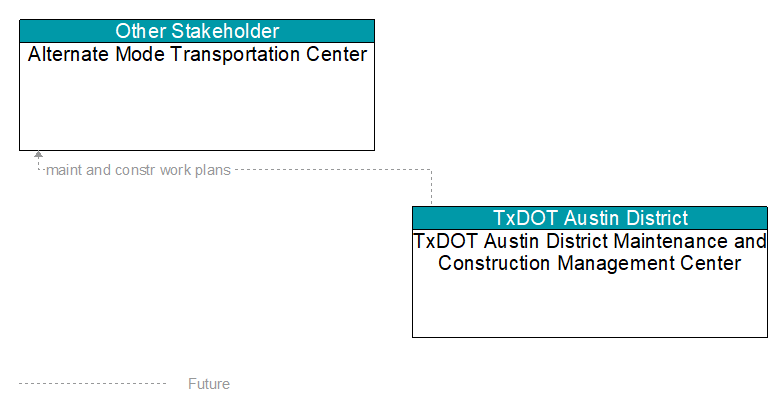 Alternate Mode Transportation Center to TxDOT Austin District Maintenance and Construction Management Center Interface Diagram