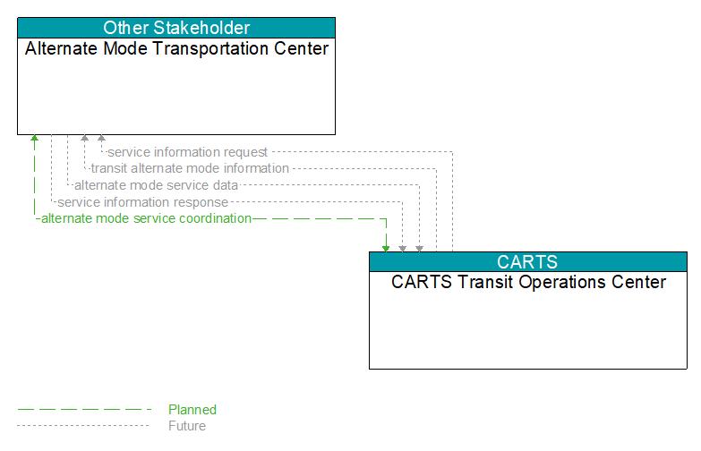Alternate Mode Transportation Center to CARTS Transit Operations Center Interface Diagram