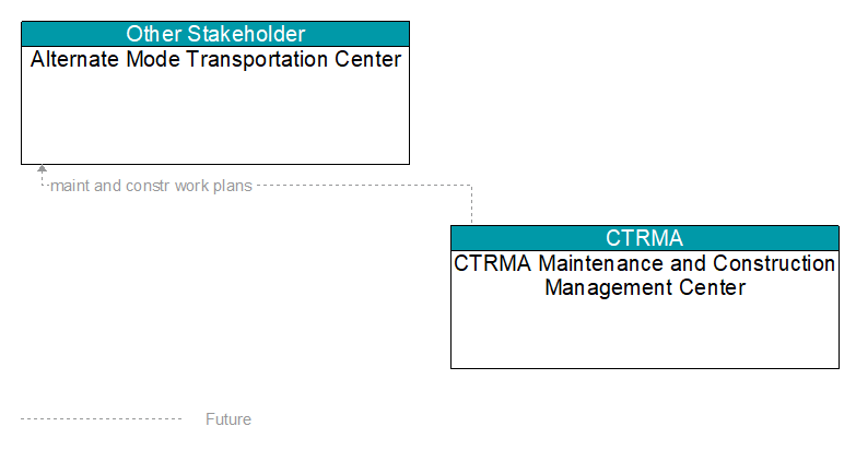 Alternate Mode Transportation Center to CTRMA Maintenance and Construction Management Center Interface Diagram