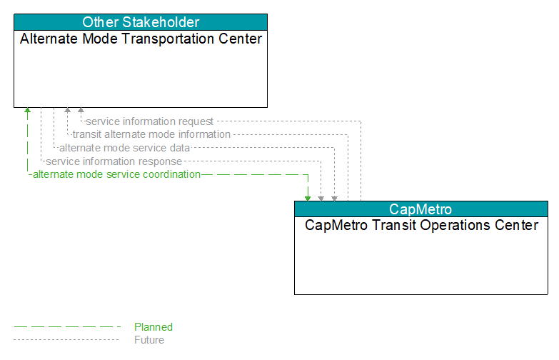 Alternate Mode Transportation Center to CapMetro Transit Operations Center Interface Diagram